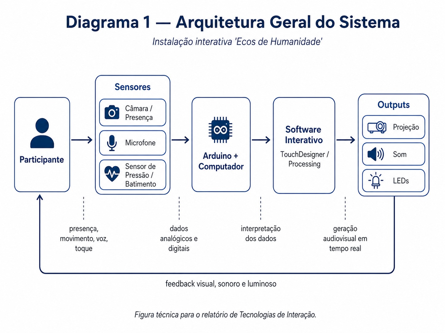 Diagrama 1 — Arquitetura geral do sistema: o participante gera presença, movimento, voz e toque; os sensores (câmara, microfone e sensor de pressão ou batimento) enviam dados ao Arduino e ao computador; o software interativo (TouchDesigner / Processing) interpreta-os e gera os outputs — projeção, som e LEDs — devolvendo feedback ao participante.