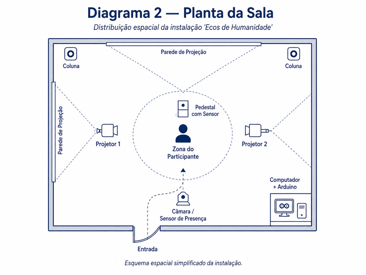 Diagrama 2 — Planta da sala: o participante entra pela entrada e segue até à zona central, junto a um pedestal com sensor; duas paredes de projeção e duas colunas rodeiam o espaço, com a câmara/sensor de presença a apontar para a zona do participante e dois projetores nas laterais, ligados ao computador e Arduino.