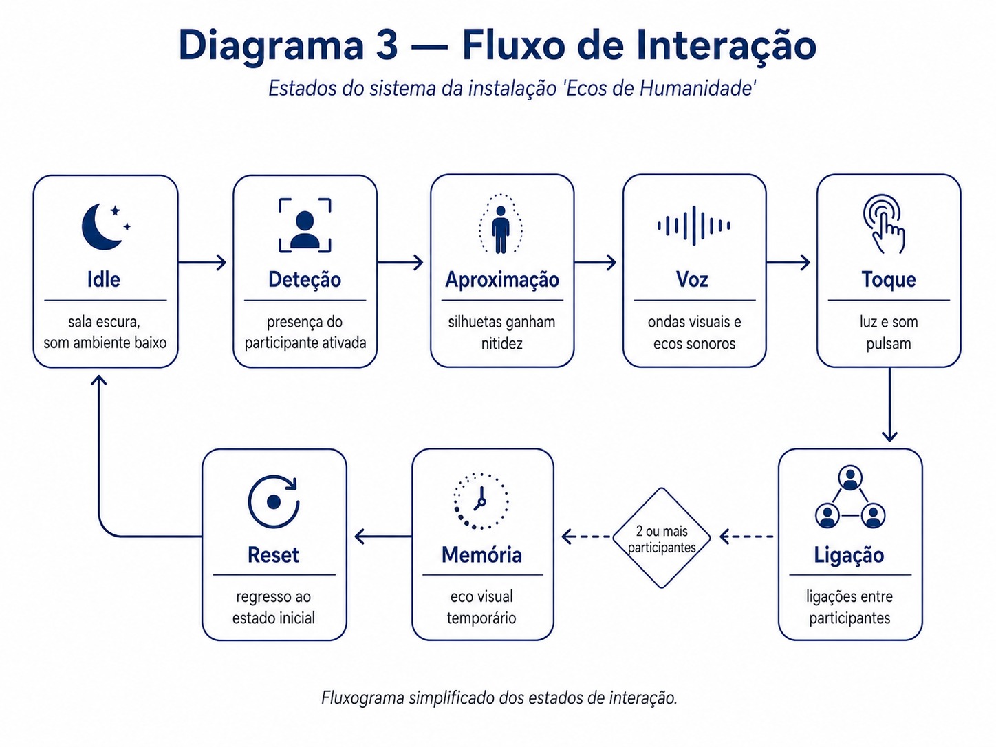 Diagrama 3 — Fluxo de interação em estados: Idle (sala escura), Deteção, Aproximação, Voz e Toque; com dois ou mais participantes surge a Ligação, seguida de Memória (eco visual temporário) e Reset, regressando ao estado inicial.
